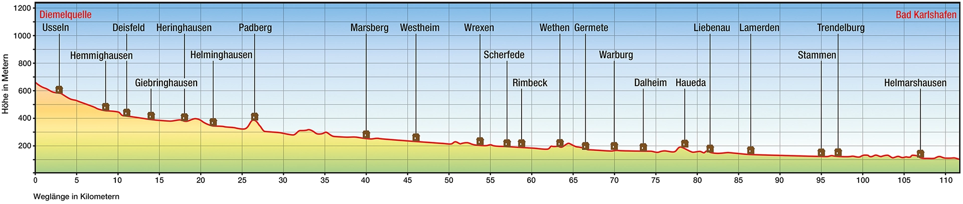 Profil Diemelradweg 02